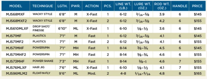 St. Croix Mojo Bass Spinning Rods 2 St. Croix Mojo Bass Spinning Rods - Image 2